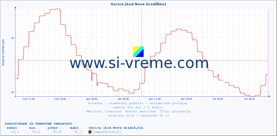 POVPREČJE :: Gorice (kod Nove GradiÅ¡ke) :: temperatura | vlaga | hitrost vetra | tlak :: zadnja dva dni / 5 minut.