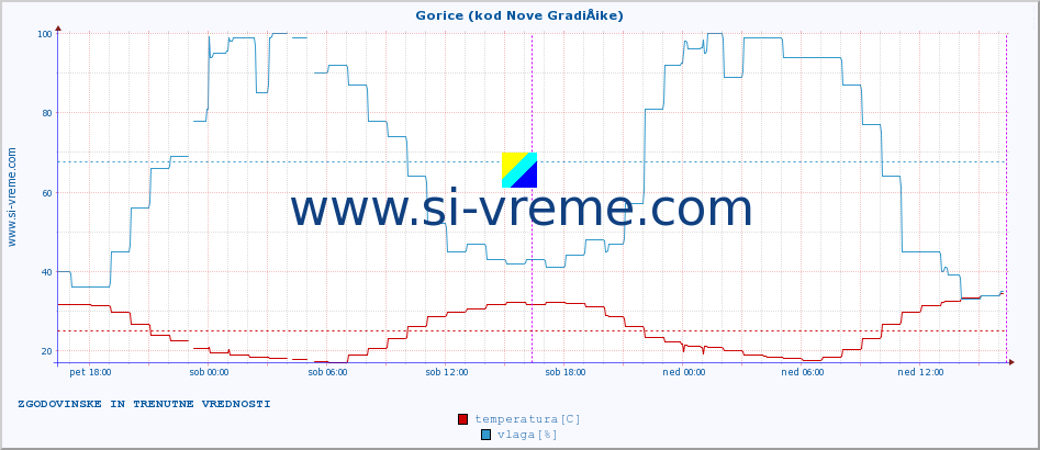POVPREČJE :: Gorice (kod Nove GradiÅ¡ke) :: temperatura | vlaga | hitrost vetra | tlak :: zadnja dva dni / 5 minut.