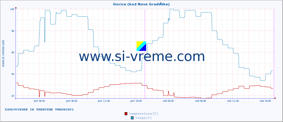 POVPREČJE :: Gorice (kod Nove GradiÅ¡ke) :: temperatura | vlaga | hitrost vetra | tlak :: zadnja dva dni / 5 minut.