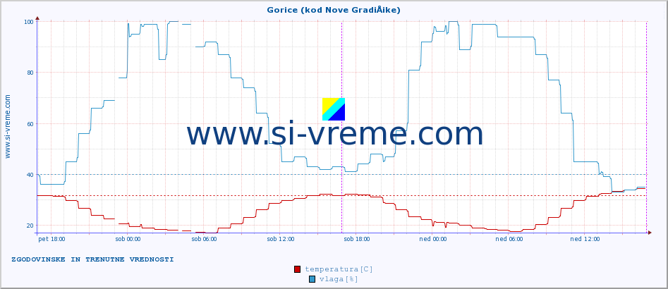 POVPREČJE :: Gorice (kod Nove GradiÅ¡ke) :: temperatura | vlaga | hitrost vetra | tlak :: zadnja dva dni / 5 minut.