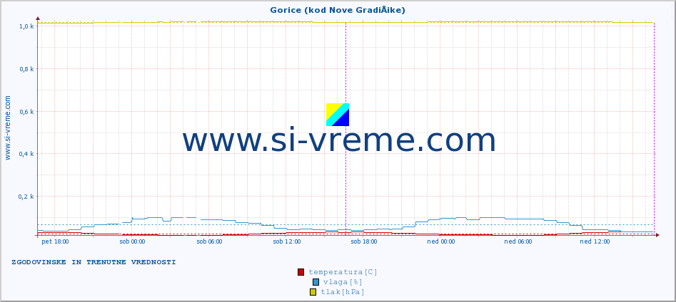 POVPREČJE :: Gorice (kod Nove GradiÅ¡ke) :: temperatura | vlaga | hitrost vetra | tlak :: zadnja dva dni / 5 minut.