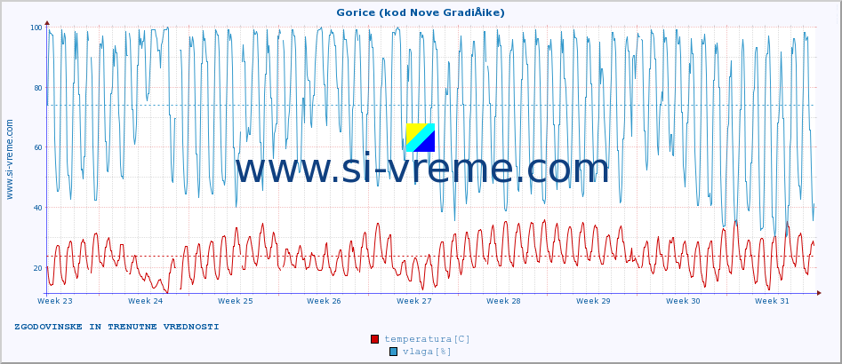 POVPREČJE :: Gorice (kod Nove GradiÅ¡ke) :: temperatura | vlaga | hitrost vetra | tlak :: zadnja dva meseca / 2 uri.