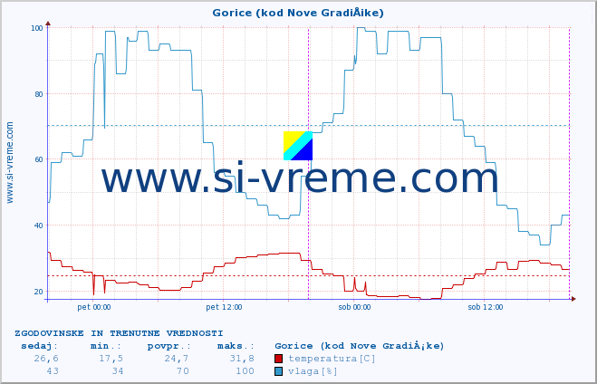 POVPREČJE :: Gorice (kod Nove GradiÅ¡ke) :: temperatura | vlaga | hitrost vetra | tlak :: zadnja dva dni / 5 minut.