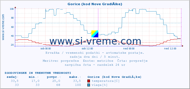 POVPREČJE :: Gorice (kod Nove GradiÅ¡ke) :: temperatura | vlaga | hitrost vetra | tlak :: zadnja dva dni / 5 minut.