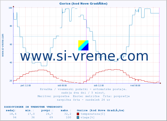 POVPREČJE :: Gorice (kod Nove GradiÅ¡ke) :: temperatura | vlaga | hitrost vetra | tlak :: zadnja dva dni / 5 minut.