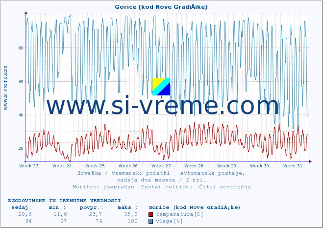 POVPREČJE :: Gorice (kod Nove GradiÅ¡ke) :: temperatura | vlaga | hitrost vetra | tlak :: zadnja dva meseca / 2 uri.