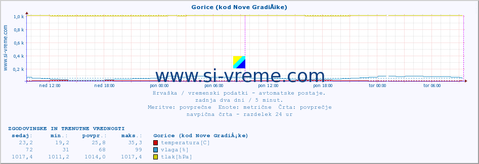 POVPREČJE :: Gorice (kod Nove GradiÅ¡ke) :: temperatura | vlaga | hitrost vetra | tlak :: zadnja dva dni / 5 minut.