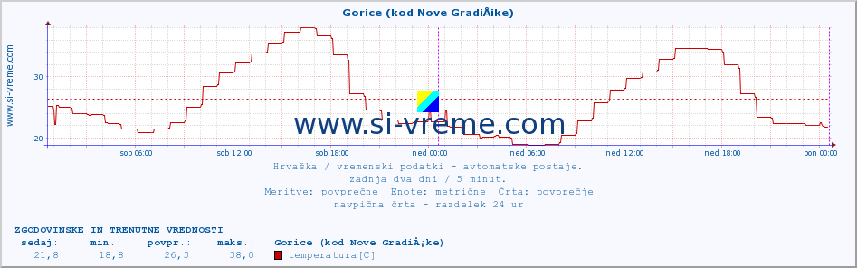 POVPREČJE :: Gorice (kod Nove GradiÅ¡ke) :: temperatura | vlaga | hitrost vetra | tlak :: zadnja dva dni / 5 minut.