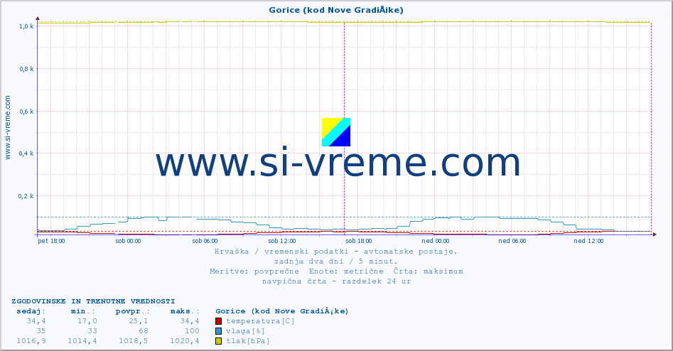 POVPREČJE :: Gorice (kod Nove GradiÅ¡ke) :: temperatura | vlaga | hitrost vetra | tlak :: zadnja dva dni / 5 minut.