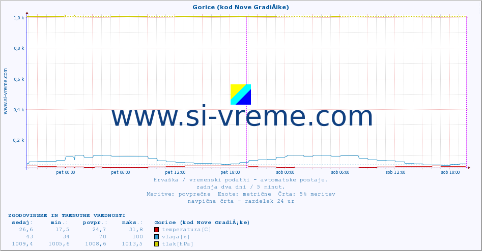POVPREČJE :: Gorice (kod Nove GradiÅ¡ke) :: temperatura | vlaga | hitrost vetra | tlak :: zadnja dva dni / 5 minut.