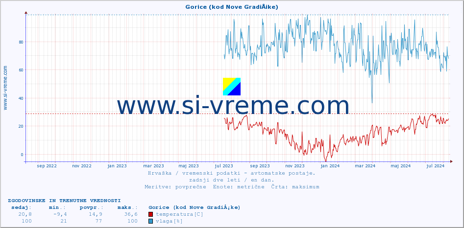POVPREČJE :: Gorice (kod Nove GradiÅ¡ke) :: temperatura | vlaga | hitrost vetra | tlak :: zadnji dve leti / en dan.