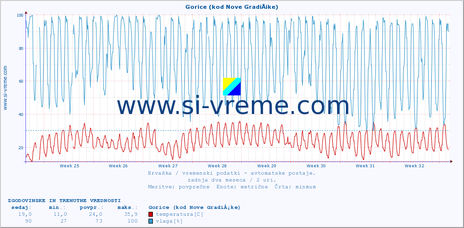 POVPREČJE :: Gorice (kod Nove GradiÅ¡ke) :: temperatura | vlaga | hitrost vetra | tlak :: zadnja dva meseca / 2 uri.