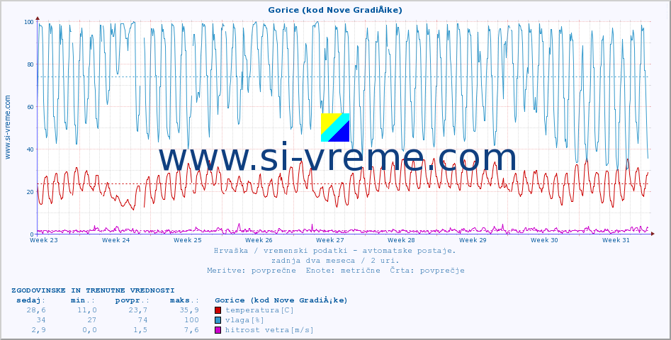 POVPREČJE :: Gorice (kod Nove GradiÅ¡ke) :: temperatura | vlaga | hitrost vetra | tlak :: zadnja dva meseca / 2 uri.
