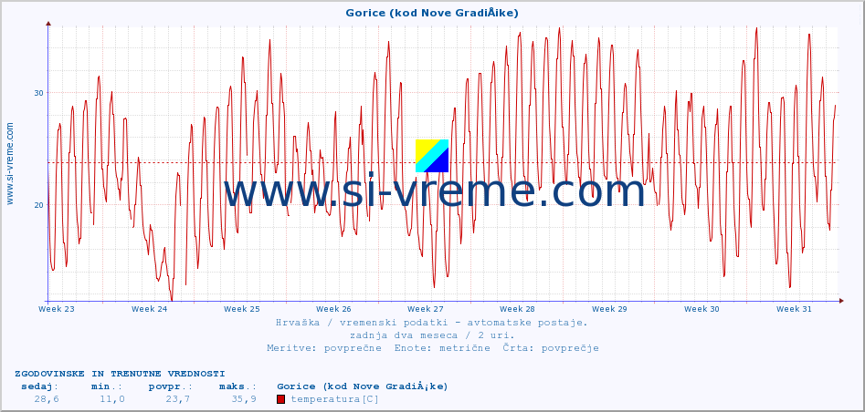 POVPREČJE :: Gorice (kod Nove GradiÅ¡ke) :: temperatura | vlaga | hitrost vetra | tlak :: zadnja dva meseca / 2 uri.