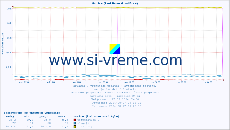 POVPREČJE :: Gorice (kod Nove GradiÅ¡ke) :: temperatura | vlaga | hitrost vetra | tlak :: zadnja dva dni / 5 minut.