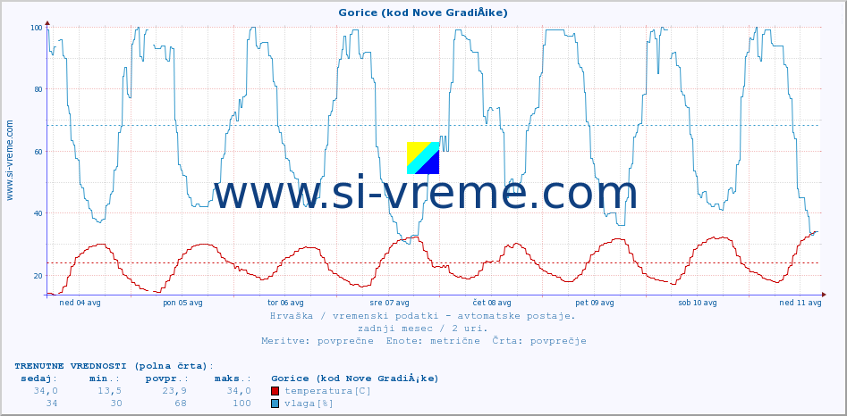 POVPREČJE :: Gorice (kod Nove GradiÅ¡ke) :: temperatura | vlaga | hitrost vetra | tlak :: zadnji mesec / 2 uri.