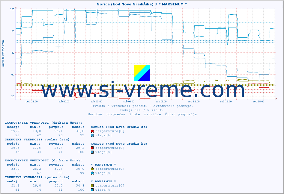 POVPREČJE :: Gorice (kod Nove GradiÅ¡ke) & * MAKSIMUM * :: temperatura | vlaga | hitrost vetra | tlak :: zadnji dan / 5 minut.