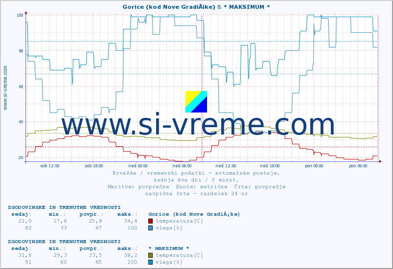POVPREČJE :: Gorice (kod Nove GradiÅ¡ke) & * MAKSIMUM * :: temperatura | vlaga | hitrost vetra | tlak :: zadnja dva dni / 5 minut.