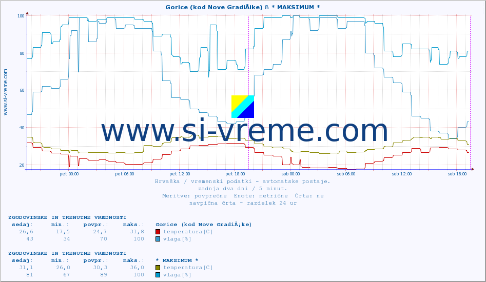 POVPREČJE :: Gorice (kod Nove GradiÅ¡ke) & * MAKSIMUM * :: temperatura | vlaga | hitrost vetra | tlak :: zadnja dva dni / 5 minut.