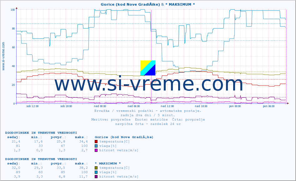 POVPREČJE :: Gorice (kod Nove GradiÅ¡ke) & * MAKSIMUM * :: temperatura | vlaga | hitrost vetra | tlak :: zadnja dva dni / 5 minut.