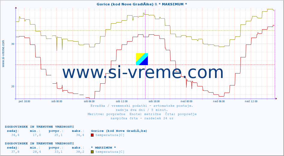 POVPREČJE :: Gorice (kod Nove GradiÅ¡ke) & * MAKSIMUM * :: temperatura | vlaga | hitrost vetra | tlak :: zadnja dva dni / 5 minut.