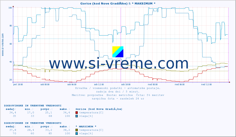 POVPREČJE :: Gorice (kod Nove GradiÅ¡ke) & * MAKSIMUM * :: temperatura | vlaga | hitrost vetra | tlak :: zadnja dva dni / 5 minut.