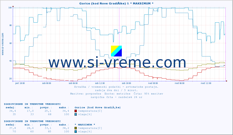 POVPREČJE :: Gorice (kod Nove GradiÅ¡ke) & * MAKSIMUM * :: temperatura | vlaga | hitrost vetra | tlak :: zadnja dva dni / 5 minut.
