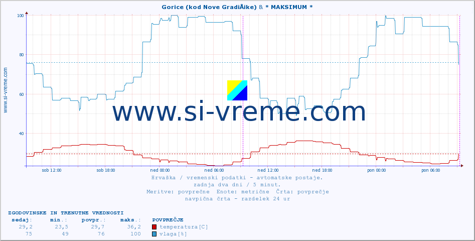 POVPREČJE :: Gorice (kod Nove GradiÅ¡ke) & * MAKSIMUM * :: temperatura | vlaga | hitrost vetra | tlak :: zadnja dva dni / 5 minut.