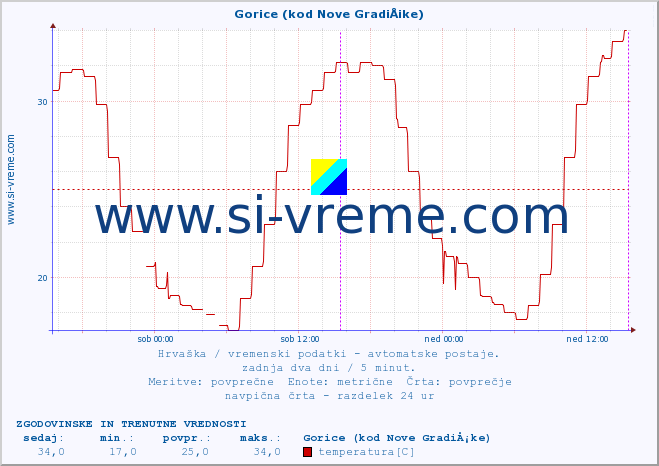 POVPREČJE :: Gorice (kod Nove GradiÅ¡ke) :: temperatura | vlaga | hitrost vetra | tlak :: zadnja dva dni / 5 minut.