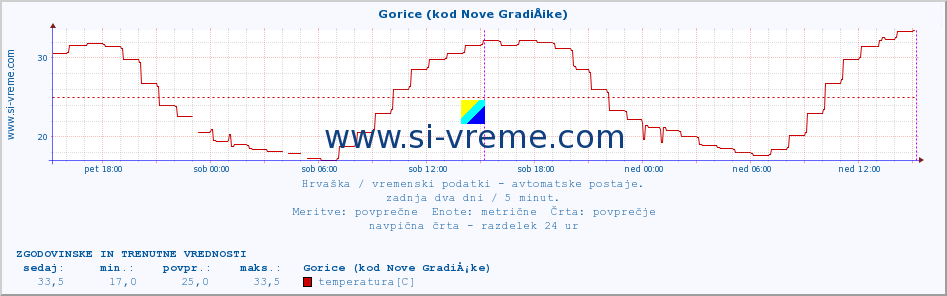 POVPREČJE :: Gorice (kod Nove GradiÅ¡ke) :: temperatura | vlaga | hitrost vetra | tlak :: zadnja dva dni / 5 minut.