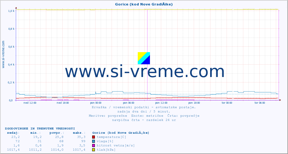 POVPREČJE :: Gorice (kod Nove GradiÅ¡ke) :: temperatura | vlaga | hitrost vetra | tlak :: zadnja dva dni / 5 minut.