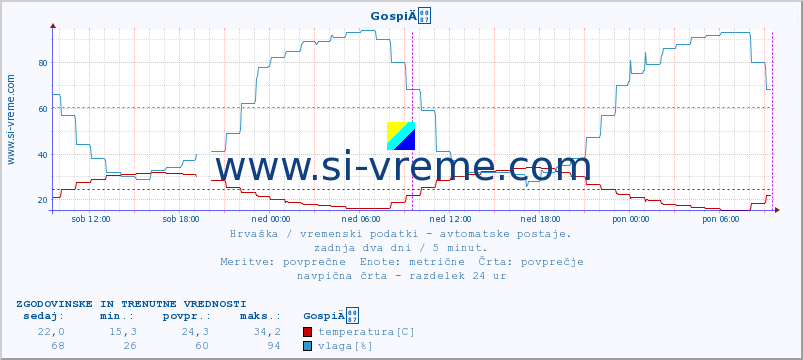 POVPREČJE :: GospiÄ :: temperatura | vlaga | hitrost vetra | tlak :: zadnja dva dni / 5 minut.