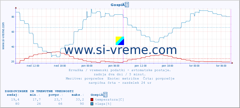 POVPREČJE :: GospiÄ :: temperatura | vlaga | hitrost vetra | tlak :: zadnja dva dni / 5 minut.