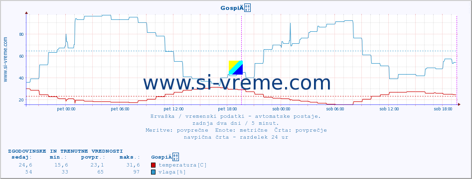 POVPREČJE :: GospiÄ :: temperatura | vlaga | hitrost vetra | tlak :: zadnja dva dni / 5 minut.