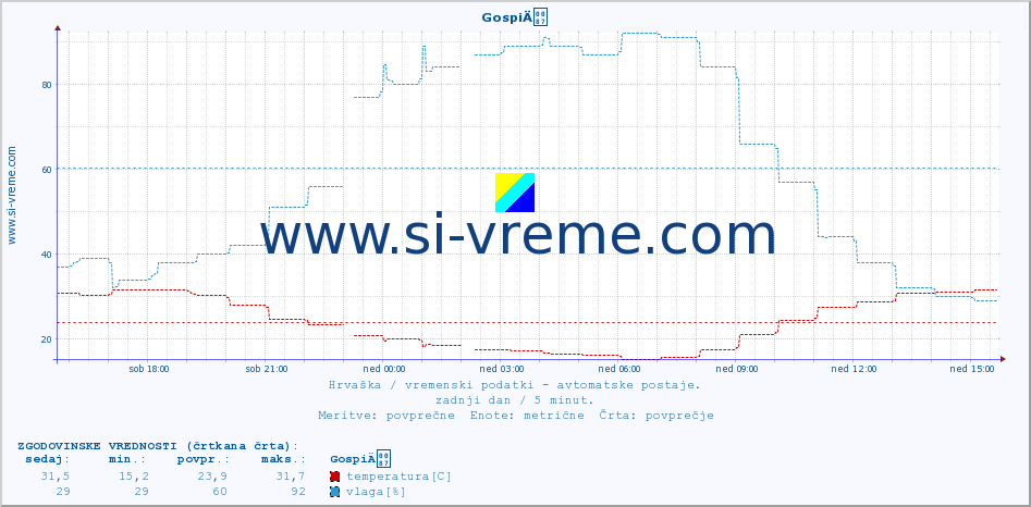 POVPREČJE :: GospiÄ :: temperatura | vlaga | hitrost vetra | tlak :: zadnji dan / 5 minut.