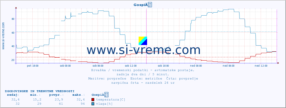 POVPREČJE :: GospiÄ :: temperatura | vlaga | hitrost vetra | tlak :: zadnja dva dni / 5 minut.