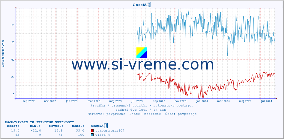 POVPREČJE :: GospiÄ :: temperatura | vlaga | hitrost vetra | tlak :: zadnji dve leti / en dan.