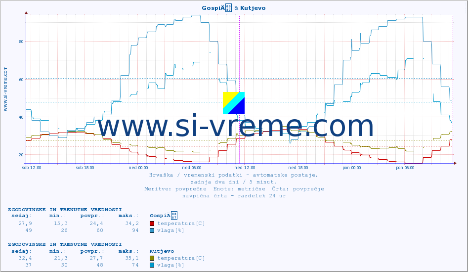 POVPREČJE :: GospiÄ & Kutjevo :: temperatura | vlaga | hitrost vetra | tlak :: zadnja dva dni / 5 minut.