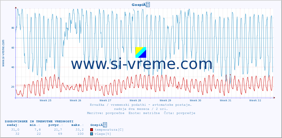 POVPREČJE :: GospiÄ :: temperatura | vlaga | hitrost vetra | tlak :: zadnja dva meseca / 2 uri.