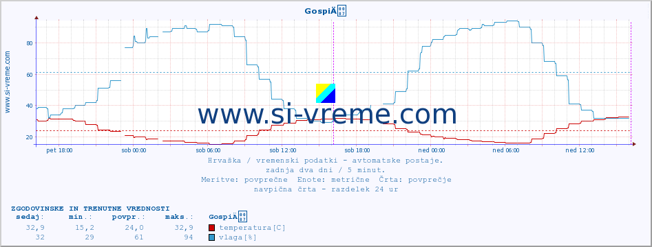 POVPREČJE :: GospiÄ :: temperatura | vlaga | hitrost vetra | tlak :: zadnja dva dni / 5 minut.