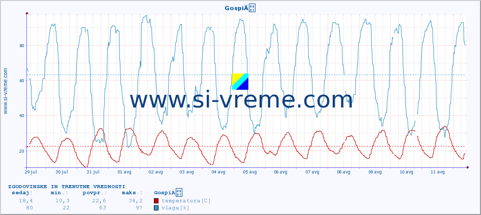 POVPREČJE :: GospiÄ :: temperatura | vlaga | hitrost vetra | tlak :: zadnja dva tedna / 30 minut.