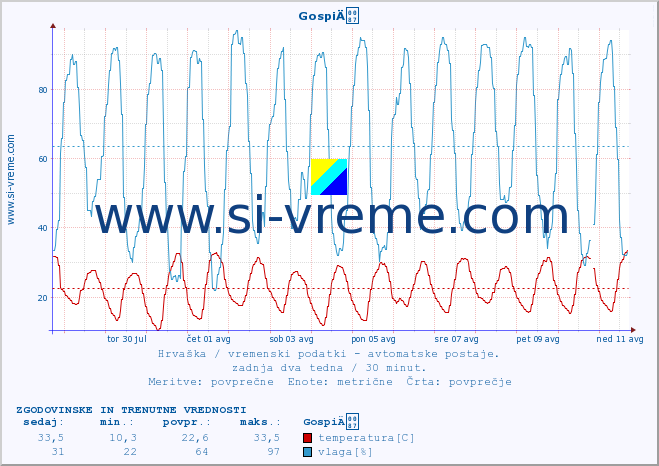 POVPREČJE :: GospiÄ :: temperatura | vlaga | hitrost vetra | tlak :: zadnja dva tedna / 30 minut.