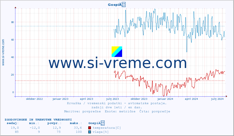 POVPREČJE :: GospiÄ :: temperatura | vlaga | hitrost vetra | tlak :: zadnji dve leti / en dan.