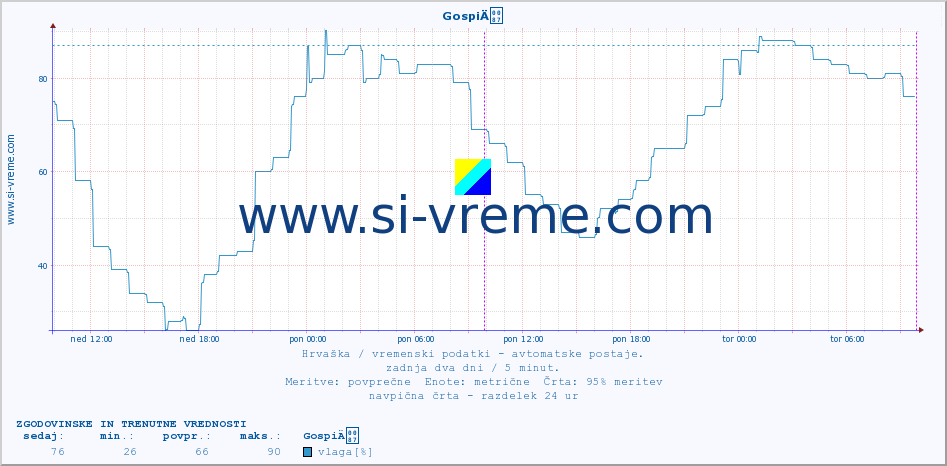 POVPREČJE :: GospiÄ :: temperatura | vlaga | hitrost vetra | tlak :: zadnja dva dni / 5 minut.