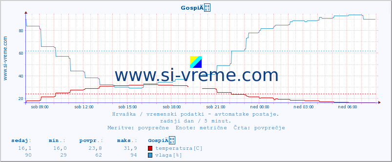 POVPREČJE :: GospiÄ :: temperatura | vlaga | hitrost vetra | tlak :: zadnji dan / 5 minut.