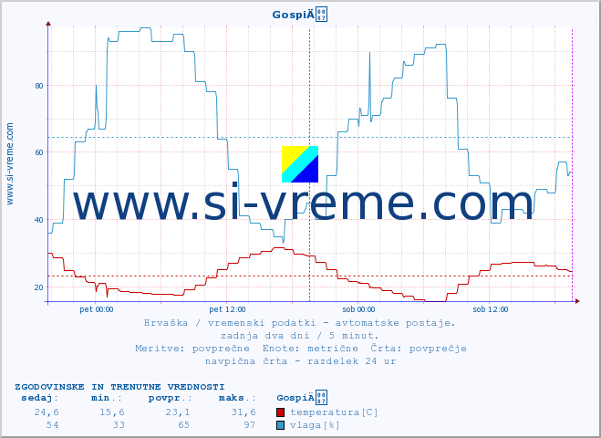 POVPREČJE :: GospiÄ :: temperatura | vlaga | hitrost vetra | tlak :: zadnja dva dni / 5 minut.