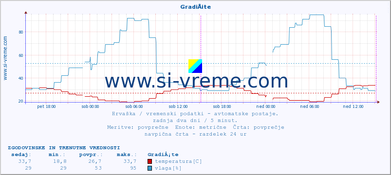 POVPREČJE :: GradiÅ¡te :: temperatura | vlaga | hitrost vetra | tlak :: zadnja dva dni / 5 minut.