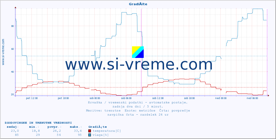 POVPREČJE :: GradiÅ¡te :: temperatura | vlaga | hitrost vetra | tlak :: zadnja dva dni / 5 minut.