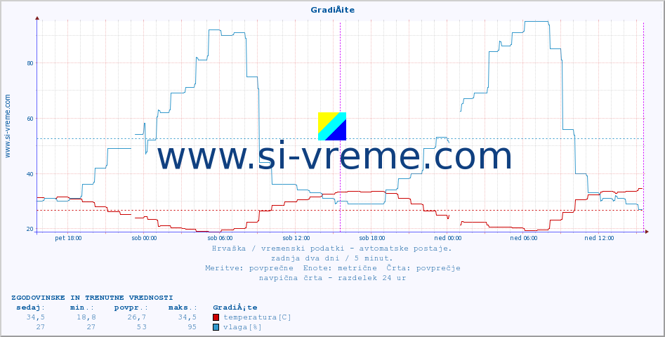 POVPREČJE :: GradiÅ¡te :: temperatura | vlaga | hitrost vetra | tlak :: zadnja dva dni / 5 minut.