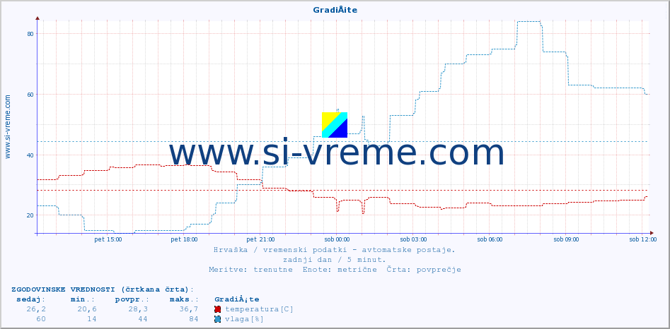 POVPREČJE :: GradiÅ¡te :: temperatura | vlaga | hitrost vetra | tlak :: zadnji dan / 5 minut.